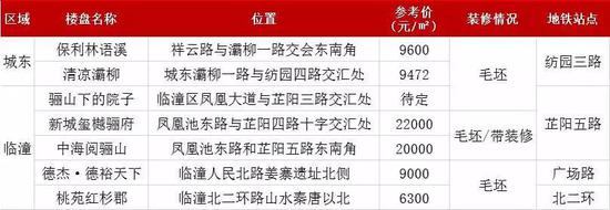(楼盘信息仅供参考)