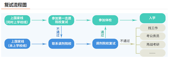 考研復(fù)試流程圖。