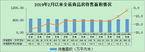 2月份以来陕西省商品房销售面积情况。（图片来源 陕西省统计局官网）