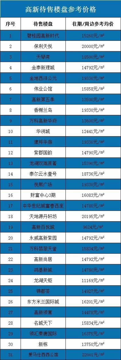 △高新待售楼盘参考均价