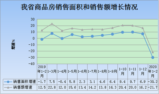 陕西省商品房销售面积和销售额增长情况。（图片来源 陕西省统计局官网）