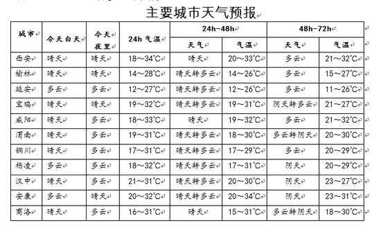 陕西主要城市天气预报。