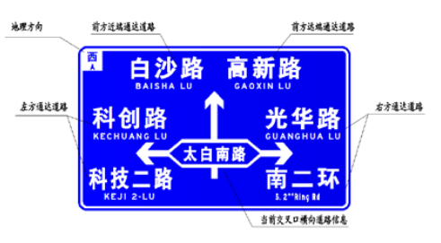 指路標志版面說明