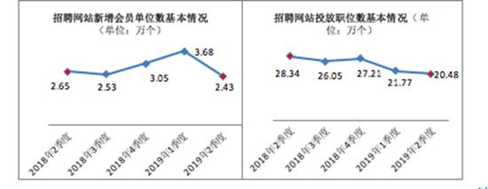 招聘网站新增会员单位数及投放职位数基本情况图表。