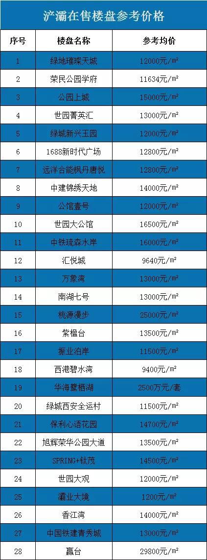 △浐灞在售楼盘参考均价
