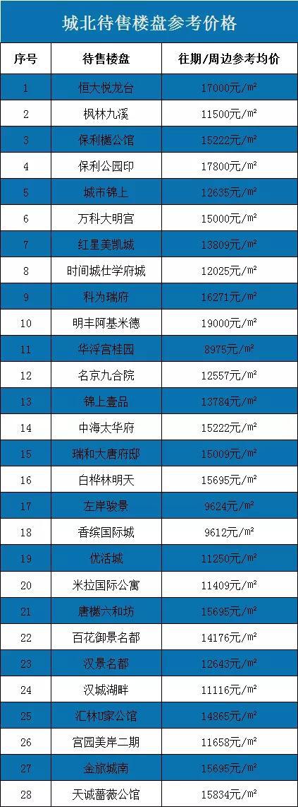 △城北待售楼盘参考均价