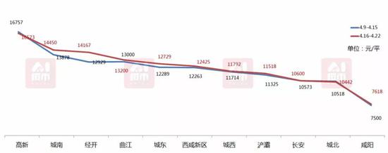 2018.4-5月西安各区域房价