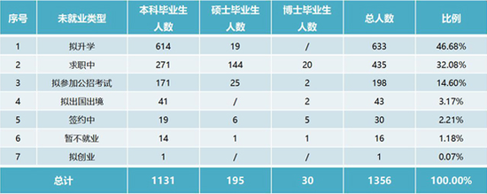 西北农林科技大学2020届未就业毕业生类型。