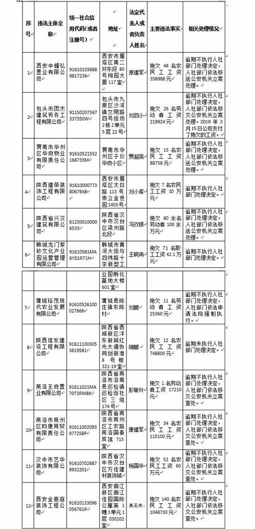 陜西公布一批重大勞動(dòng)保障違法行為，涉12家企業(yè)。