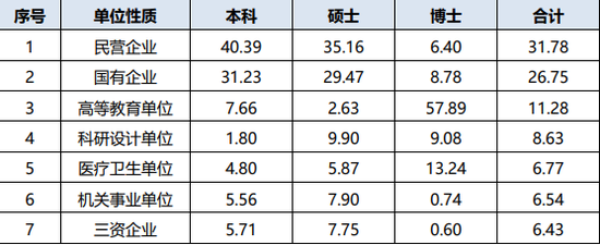 西安交通大学2020届毕业生签约就业单位性质占比(%)统计。