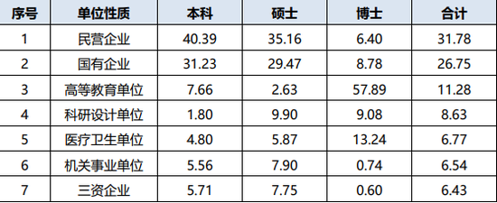 西安交通大学2020届毕业生签约就业单位性质占比（%）统计。