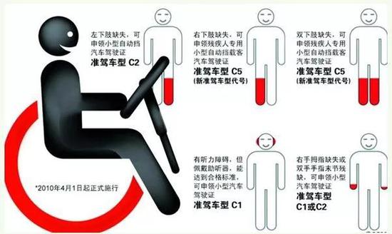 残障人士驾驶人分为两类