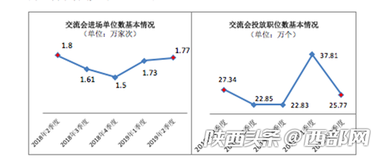 交流会进场单位数以及投放职位数基本情况图表。