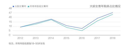 女性購房占比。