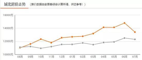 城北7月新房均价13407元/m²
