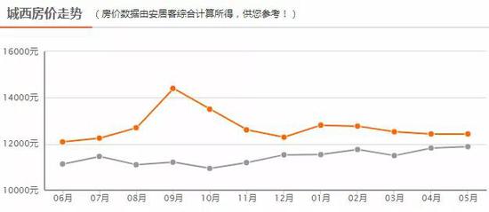 △城西5月房价走势图