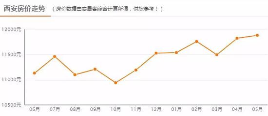 △西安5月房价走势图
