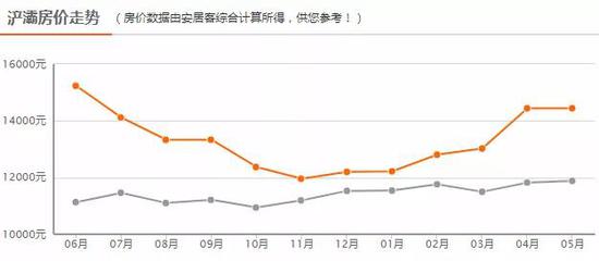 △浐灞5月房价走势图