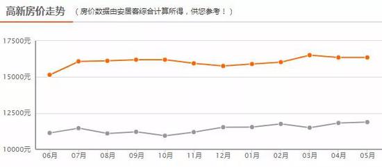△高新5月房价走势图