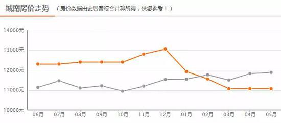 △高新5月房价走势图