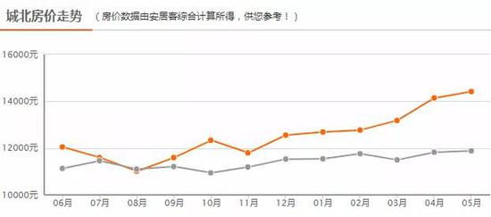 △城北5月房价走势图