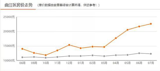 曲江区7月新房均价22627元/m²