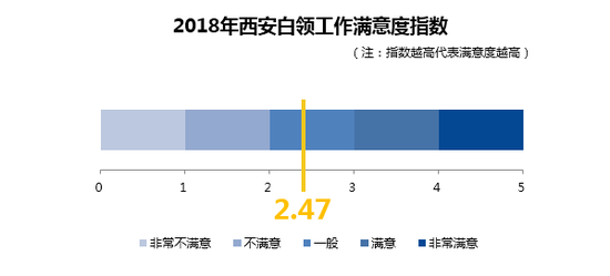 西安白领的职位晋升满意度最低