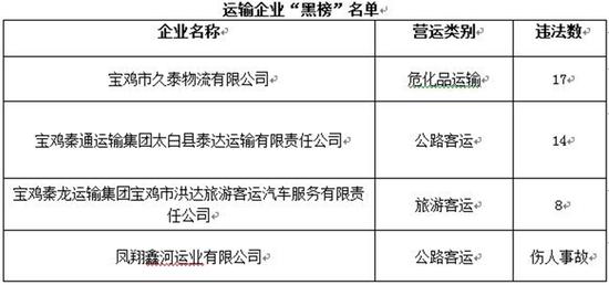 宝鸡发布重点运输企业车辆交通违法“红榜”。