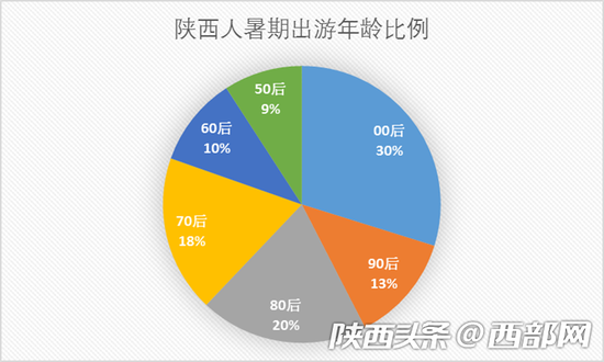 00后、10后，特别是900多万“高考生”是暑期旅游的主力。