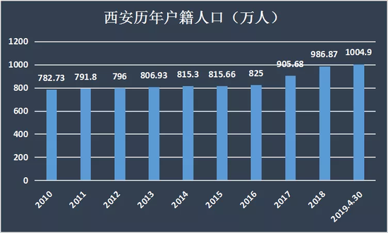 西安人口统计_▲西安历年人口统计-抢人大战再度升级,郑州如何突围