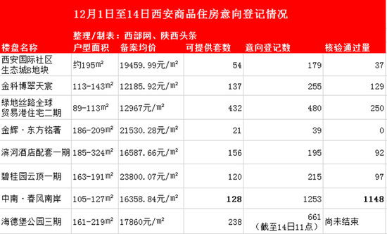 新政后兩周內(nèi)西安商品住房意向登記情況