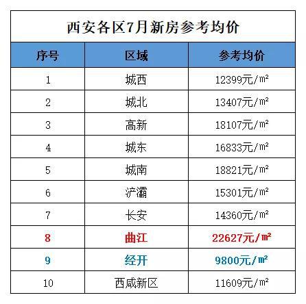 其中曲江均价最高为22627元/㎡