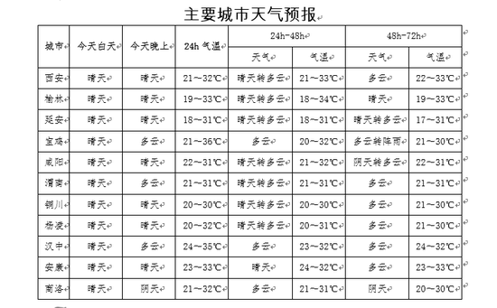陜西主要城市天氣預報