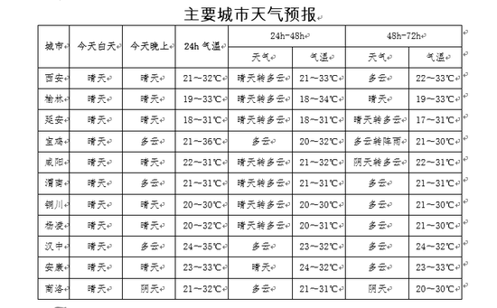 陕西主要城市天气预报