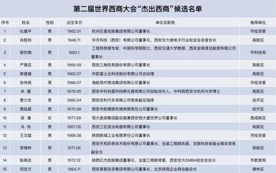 第二届世界西商大会组委会公示表彰候选名单