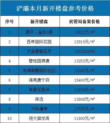 △浐灞新开楼盘参考均价