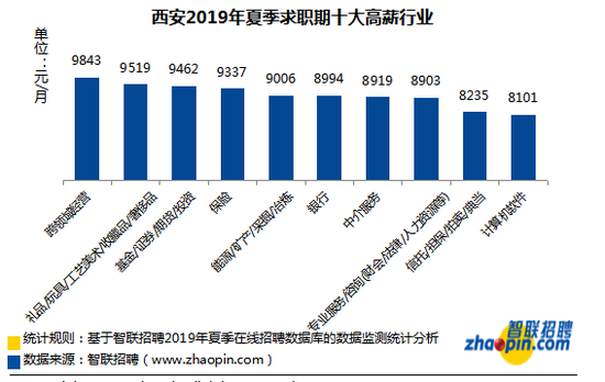西安地區(qū)薪酬水平較低 8000元以上/月的僅占25.5%