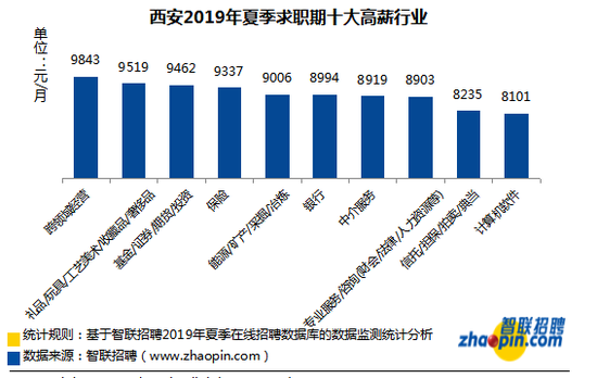 西安地区薪酬水平较低 8000元以上/月的仅占25.5%