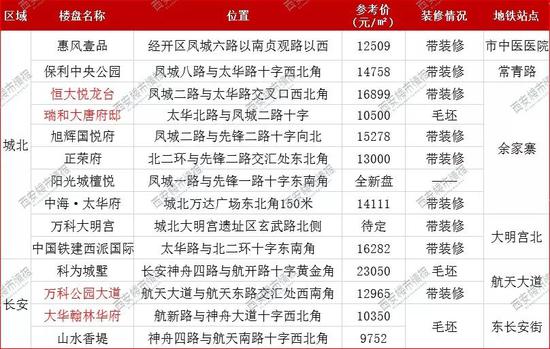 (楼盘信息仅供参考,标红楼盘为重点推荐)