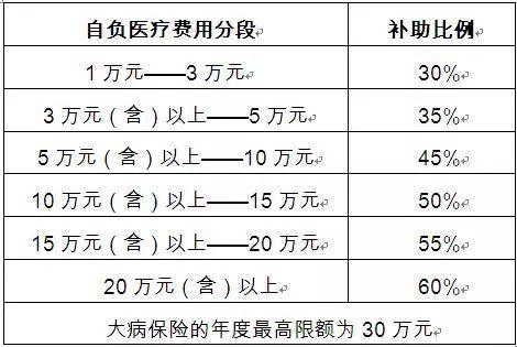 榆林新农合大病保险起付线调整为1万元