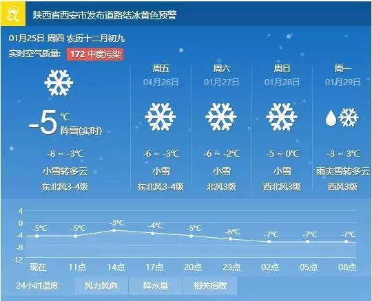 26日：小雪，气温 -6~-3℃