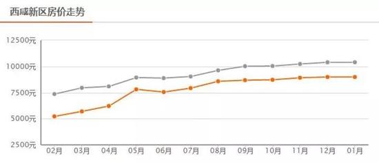沣东新城1月新房均价9737元/m²