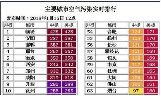 西安依然排名前10位居第6