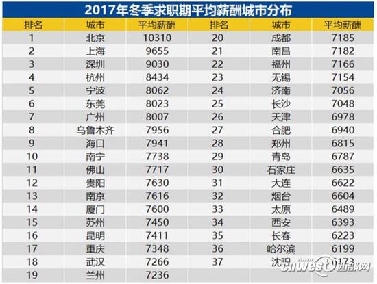 2017年冬季求職平均薪酬城市分布。