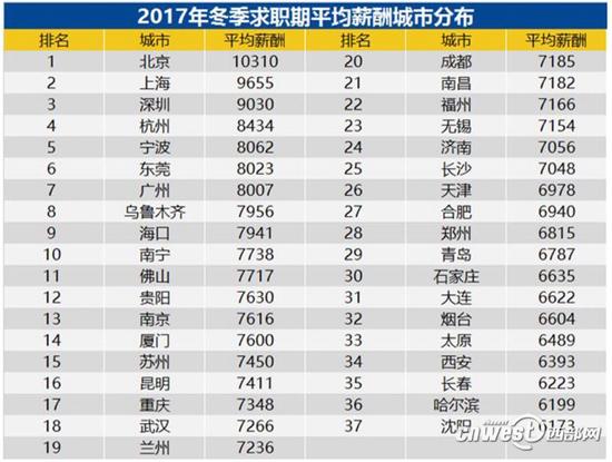 2017年冬季求职平均薪酬城市分布。