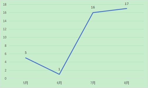 金柯桥植发开展磅策HAIRO植发机器人手术台数汇总。数据截止至8月17日。