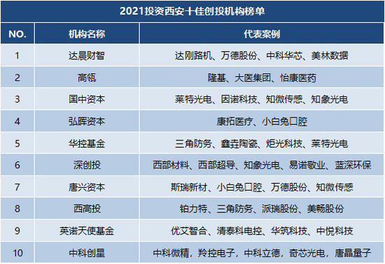 图 / 2021投资西安十佳创投机构榜单