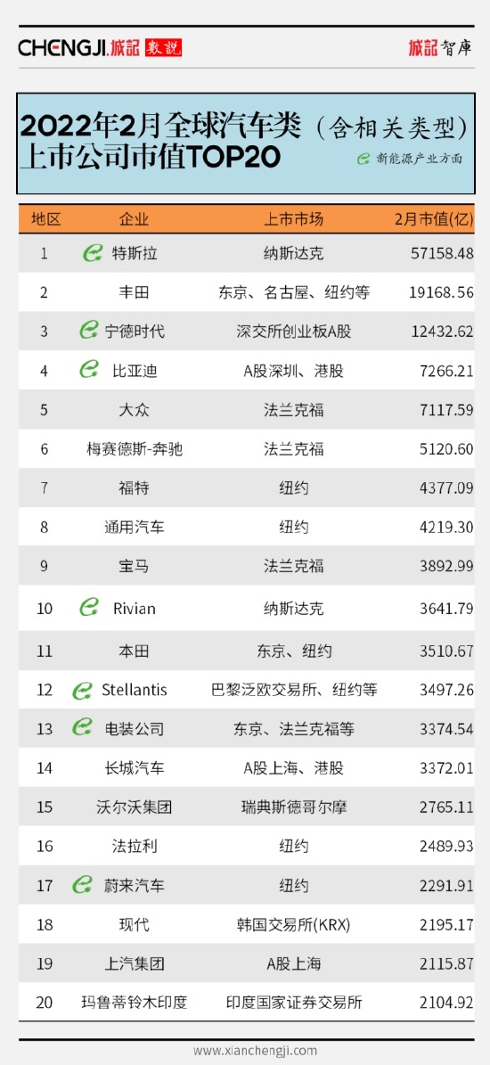 全球车企类相关企业市值排名◎制图/城记智库