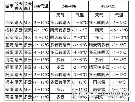 陕西主要城市天气预报