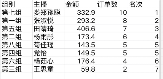 实践各组数据